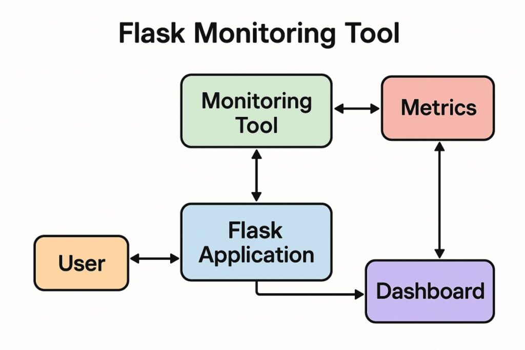 What is a Flask Monitoring Tool?