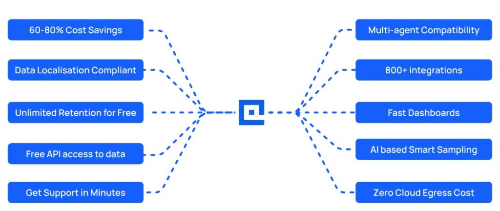 Coralogix vs SigNoz vs CubeAPM: Which Observability Platform Is Best in 2025? 5 Benefits of choosing CubeAPM