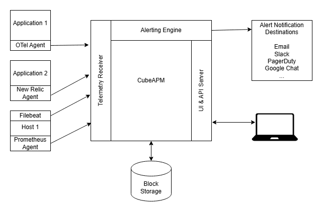 grafana vs uptrace vs cubeapm