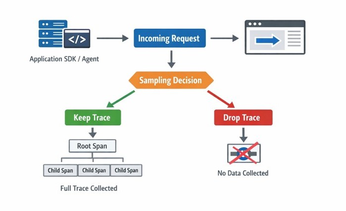 Head-Based vs Tail-Based Sampling: How Sampling Decisions Shape Observability Outcomes 2 Head-Based Sampling: What You Gain and What You Lose