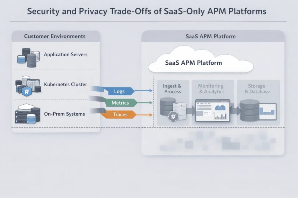 data privacy and on-prem observability