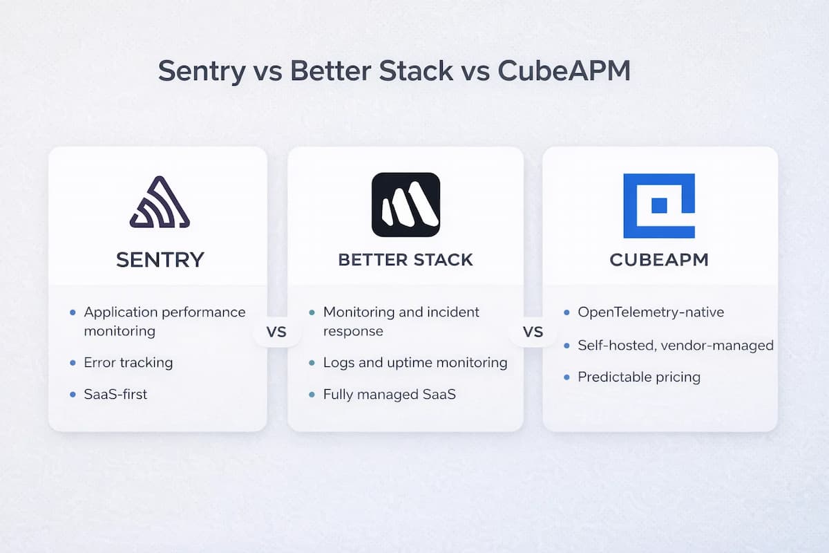 sentry vs better stack vs cubeapm