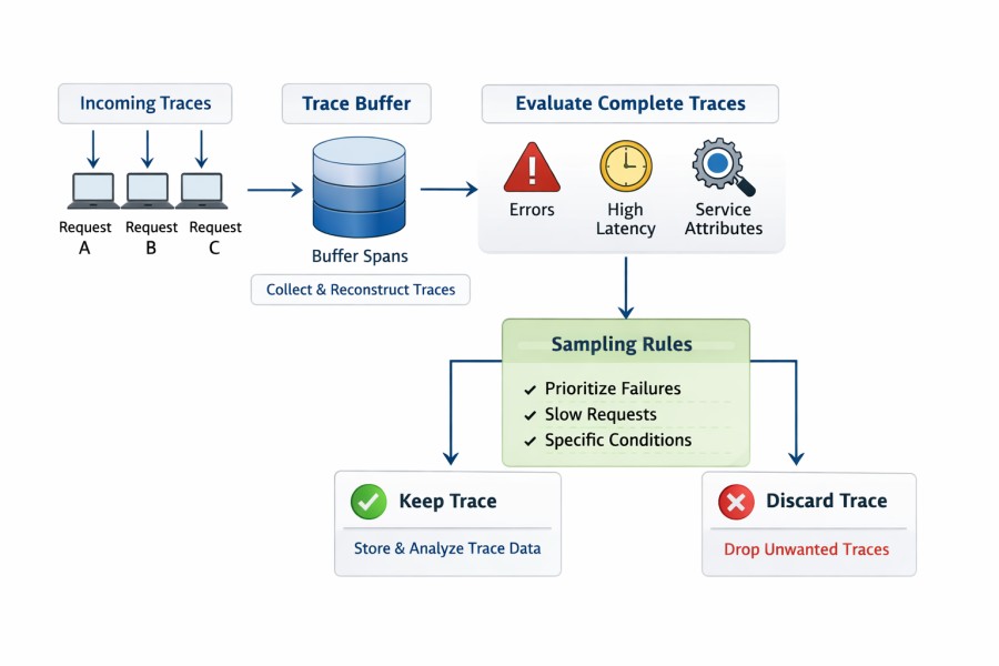 Head-Based vs Tail-Based Sampling: How Sampling Decisions Shape Observability Outcomes 3 Tail-Based Sampling: Visibility With a Cost