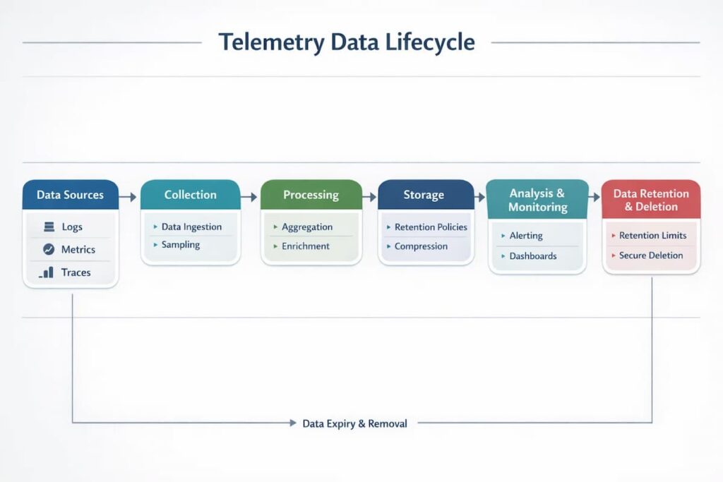 Telemetry Lifecycle Management: Storage, Retention, and Sampling at Scale 2 telemetry lifecycle management