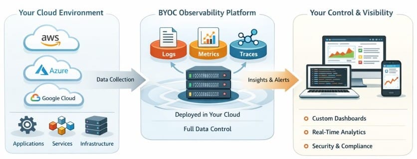 Bring Your Own Cloud (BYOC)