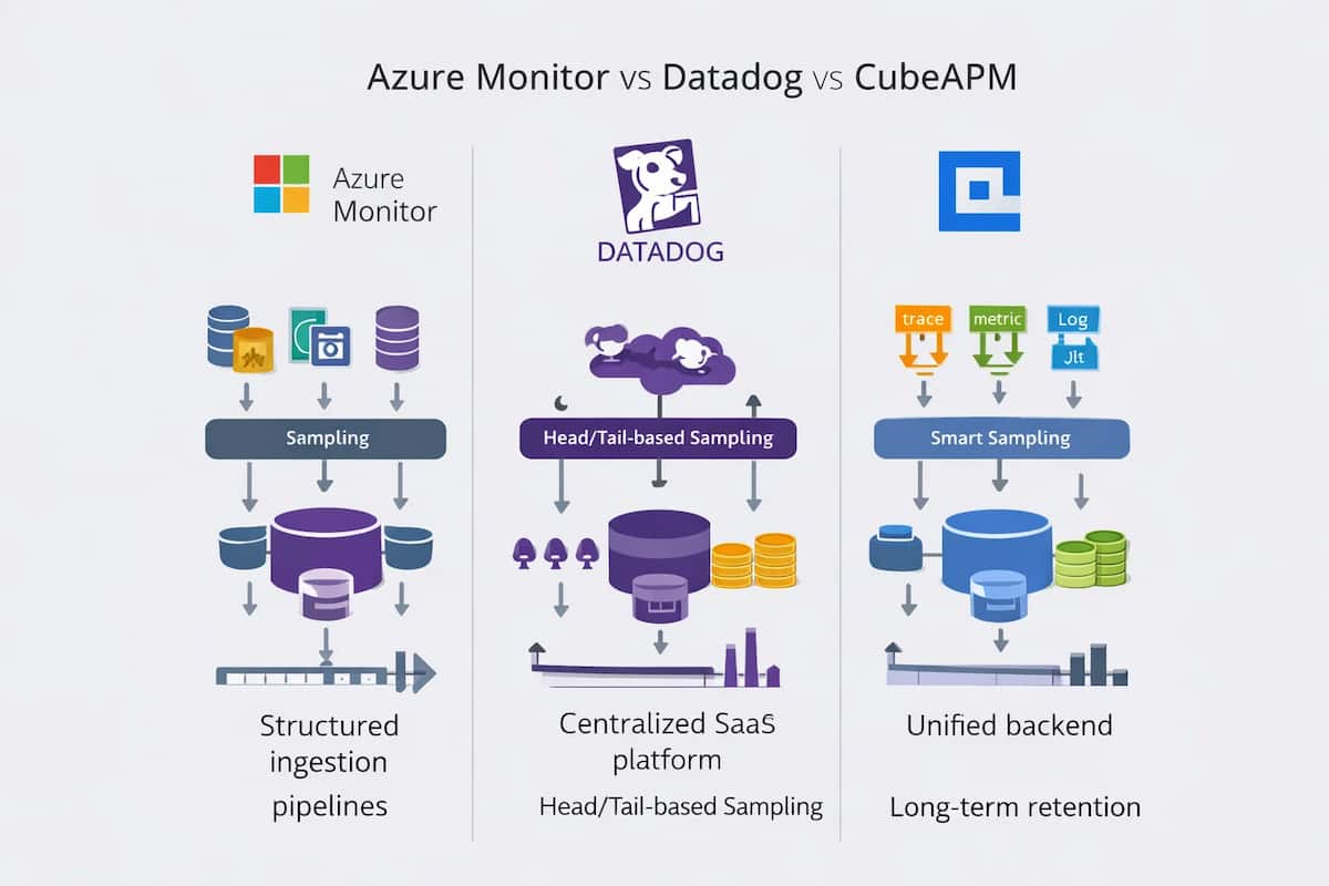 azure monitor vs datadog vs cubeapm