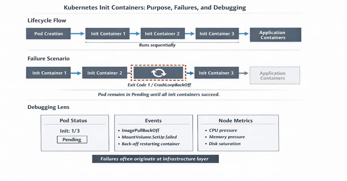 kubernetes init containers