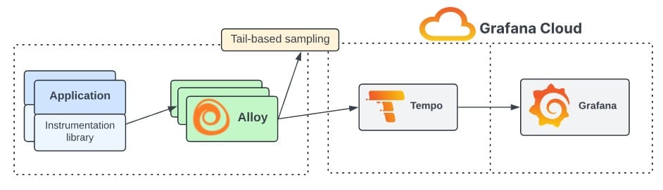 Sampling in Grafana via Tempo/OTel
