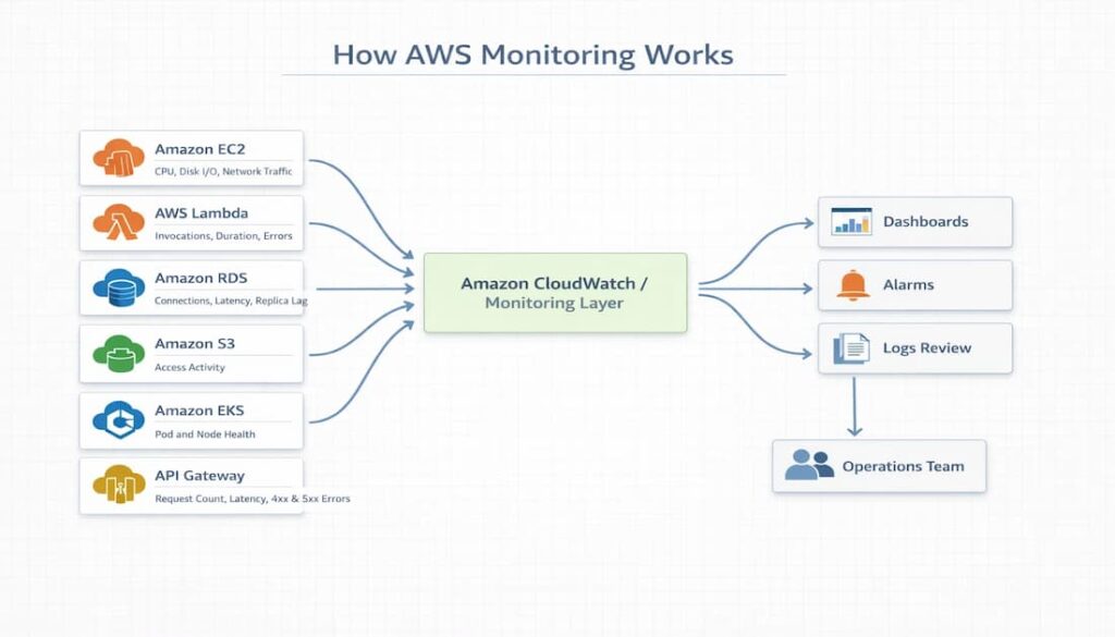 aws monitoring architecture