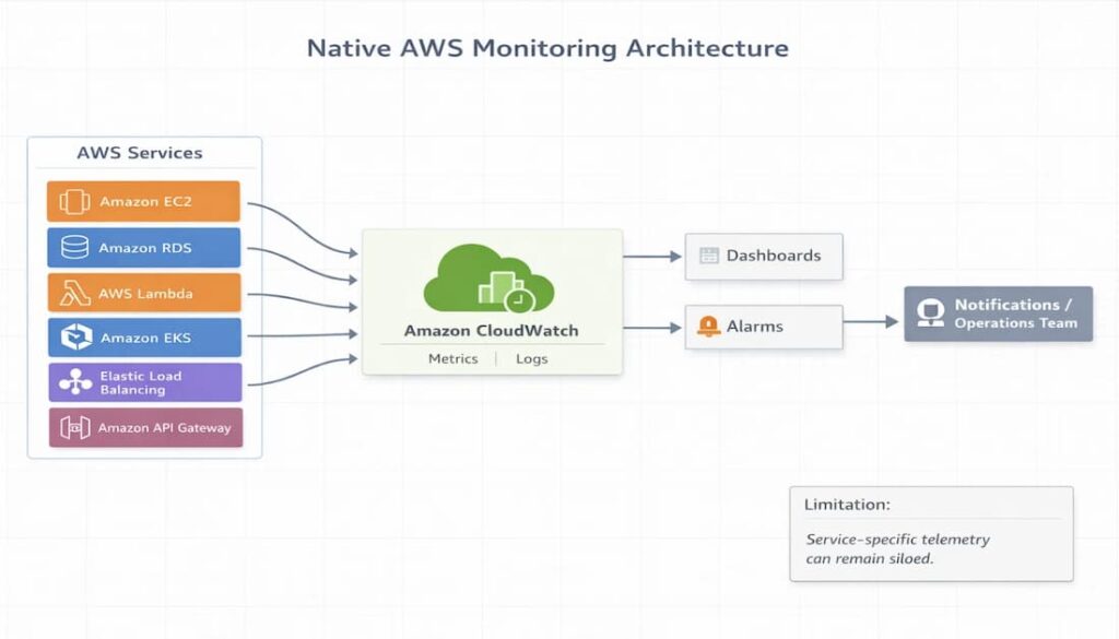aws monitoring