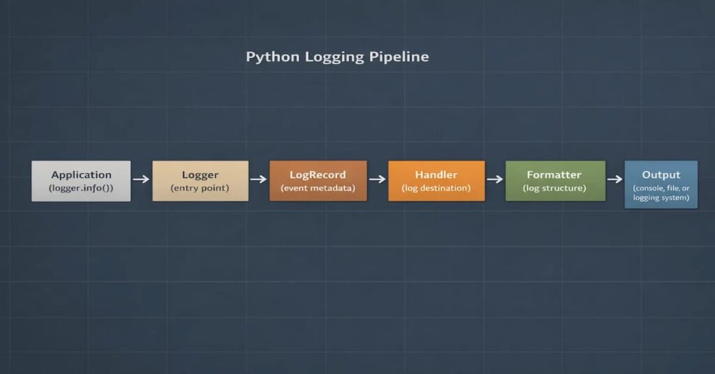 Python Logging Module: Configuration, Best Practices & Production Patterns 1 python logging