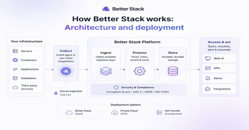 better stack review