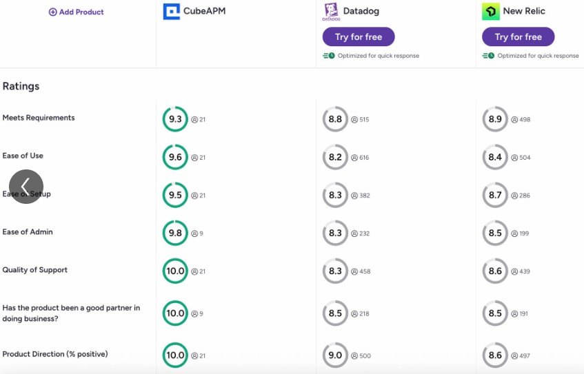 CubeAPM’s G2 Spring 2026 Recognition