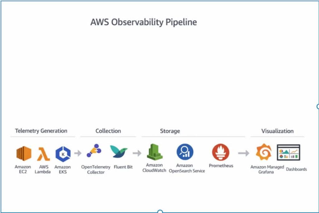 aws observability