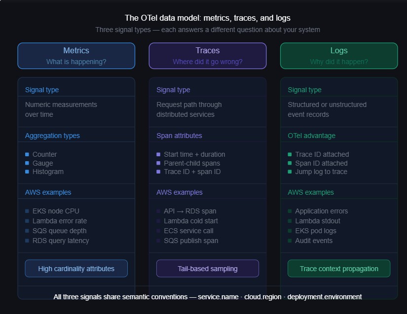 The OTel Data Model: Metrics, Traces, and Logs
