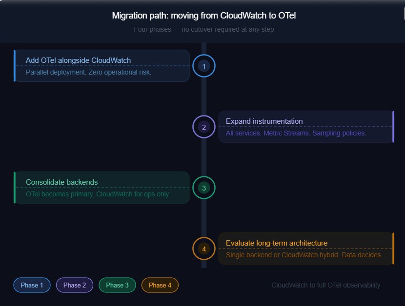 Migration Path: Moving from CloudWatch to OTel