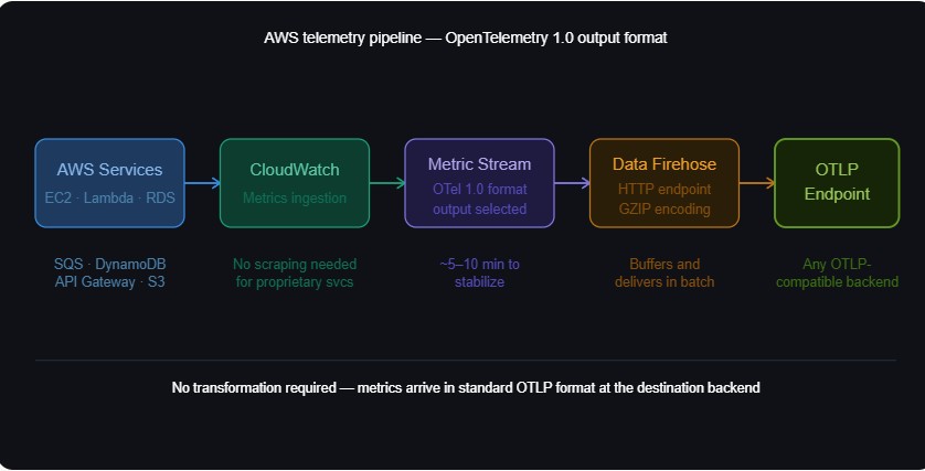 AWS-Proprietary Services: CloudWatch Metric Streams