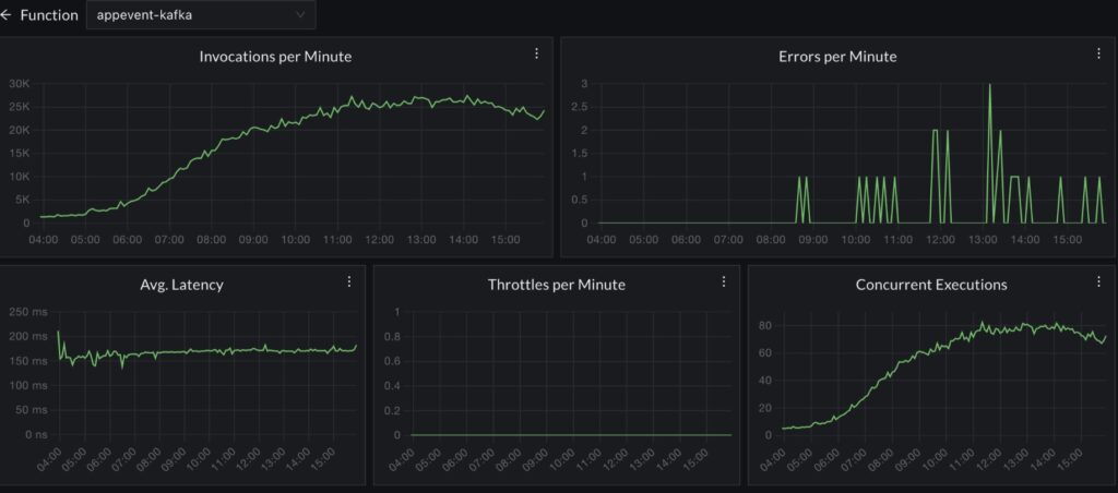 dashboard AWS Lambda 2 1