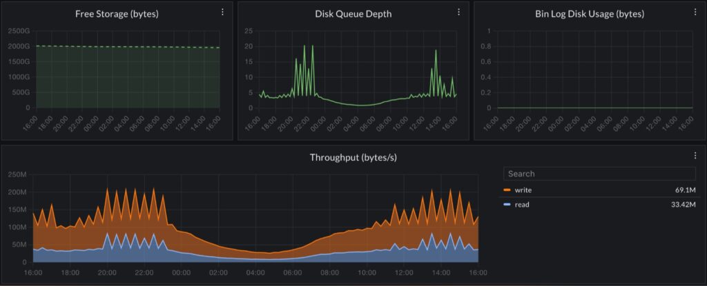 dashboard AWS RDS Cluster 3
