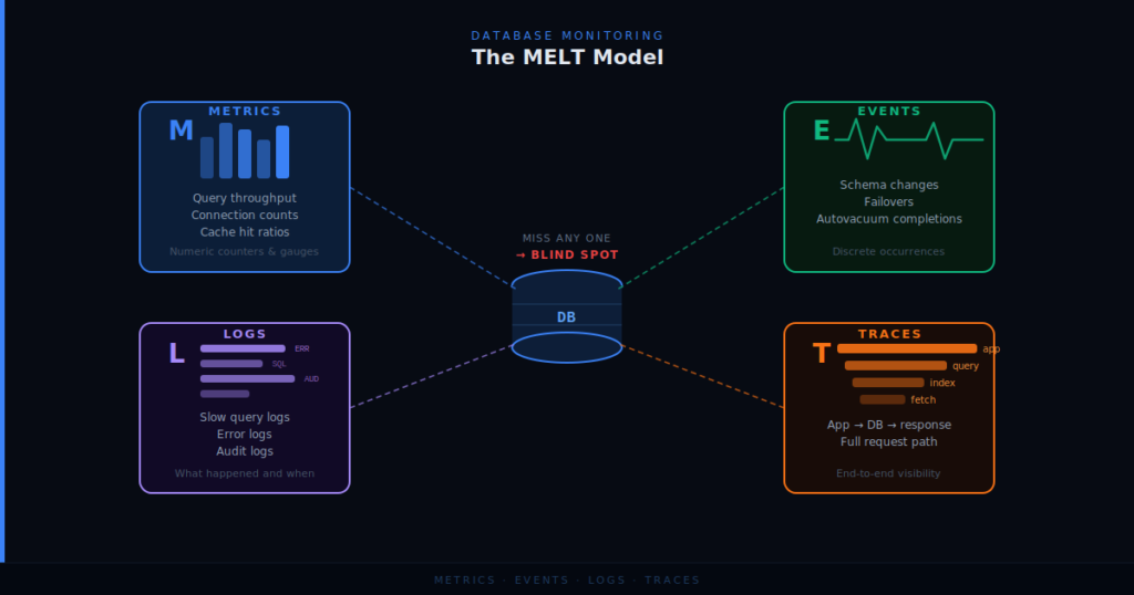 database-monitoring-melt-model