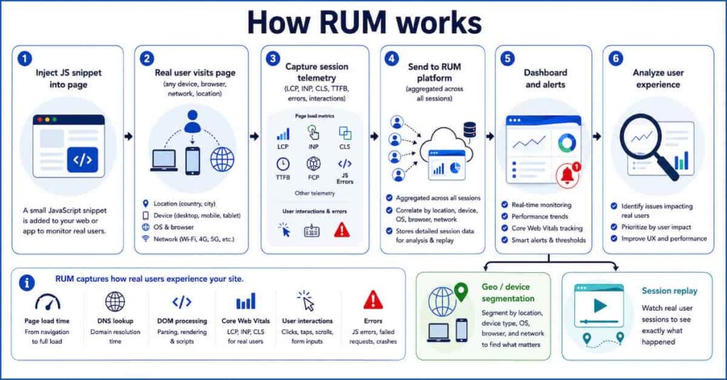 synthetic monitoring vs real user monitoring