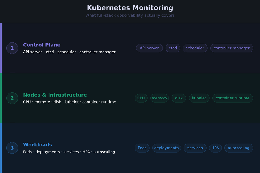 What Kubernetes Monitoring Actually Covers