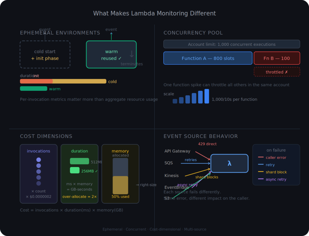 What Makes AWS Lambda Monitoring Different