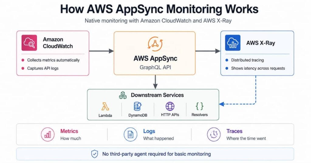 How to Monitor AWS AppSync GraphQL API Performance 1 aws appsync monitoring