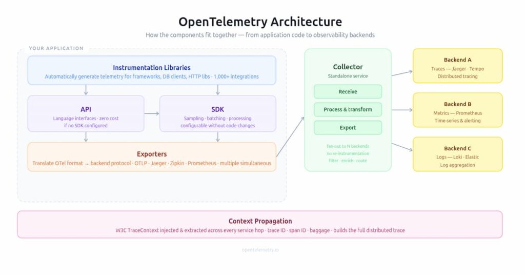 what is opentelemetry