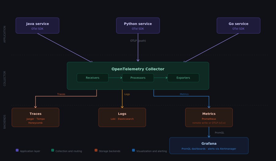 Prometheus and OpenTelemetry together