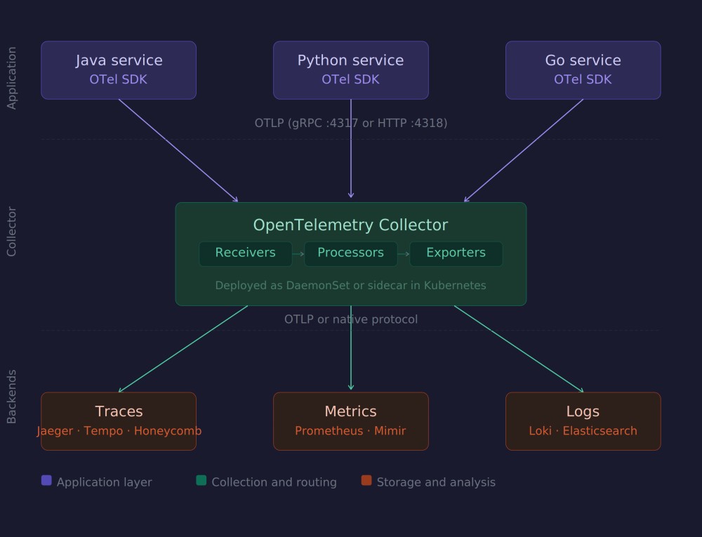 How OpenTelemetry Fits a Production Stack