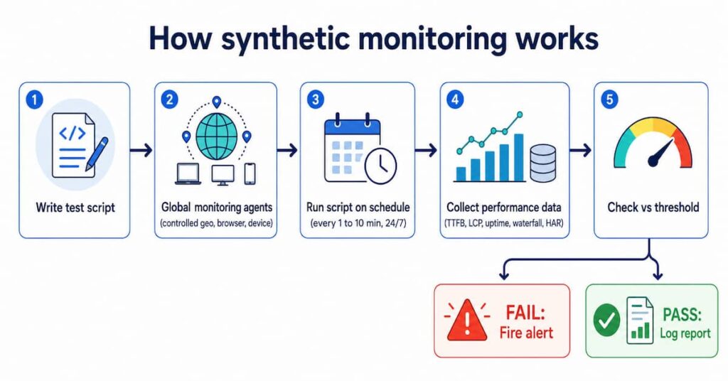 synthetic monitoring vs real user monitoring