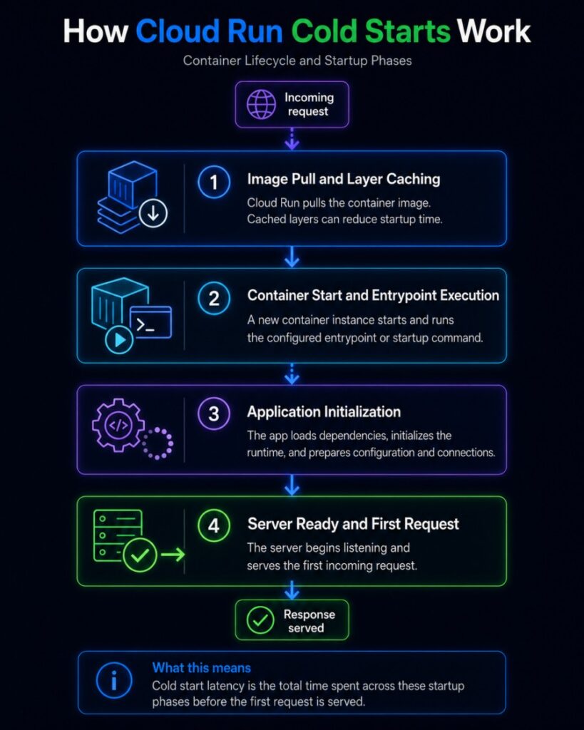 How Cloud Run Cold Starts Work: Container Lifecycle and Startup Phases