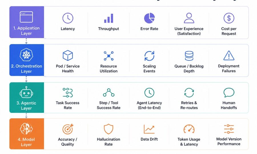 AI Model Observability Metrics: What to Track and Why in 2026 2 Core AI Model Observability Metrics by Layer