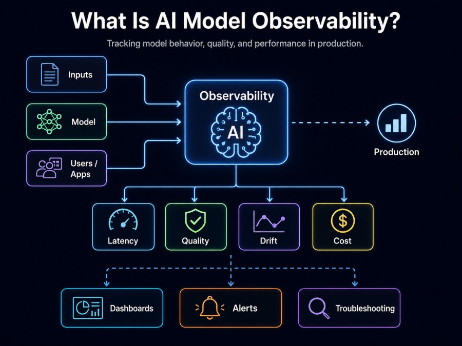 AI Model Observability Metrics: What to Track and Why in 2026 1 What Is AI Model Observability?