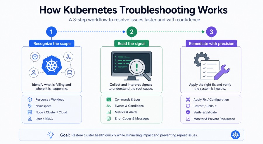 How Kubernetes troubleshooting works step-by-step

