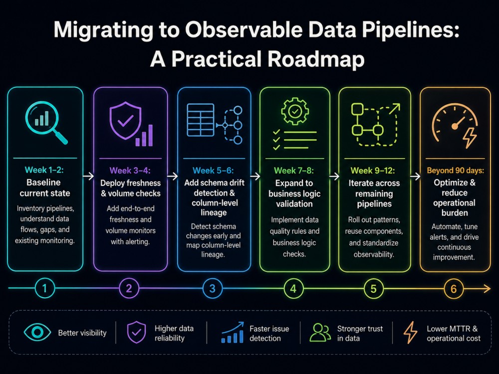 Migrating to Observable Data Pipelines A Practical Roadmap