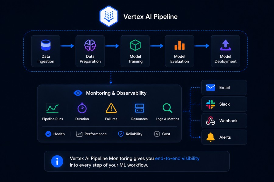 Vertex AI Pipeline Monitoring: Complete Guide to ML Workflow Observability 1 What Is Vertex AI Pipeline Monitoring?