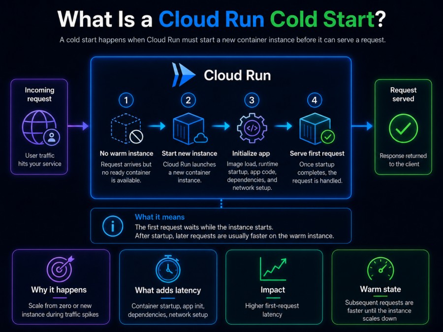 What Is a Cloud Run Cold Start?