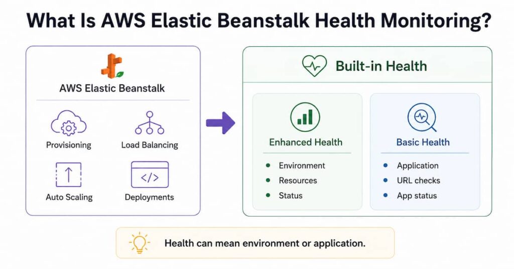 How to Monitor AWS Elastic Beanstalk Application Health 1 aws elastic beanstalk monitoring