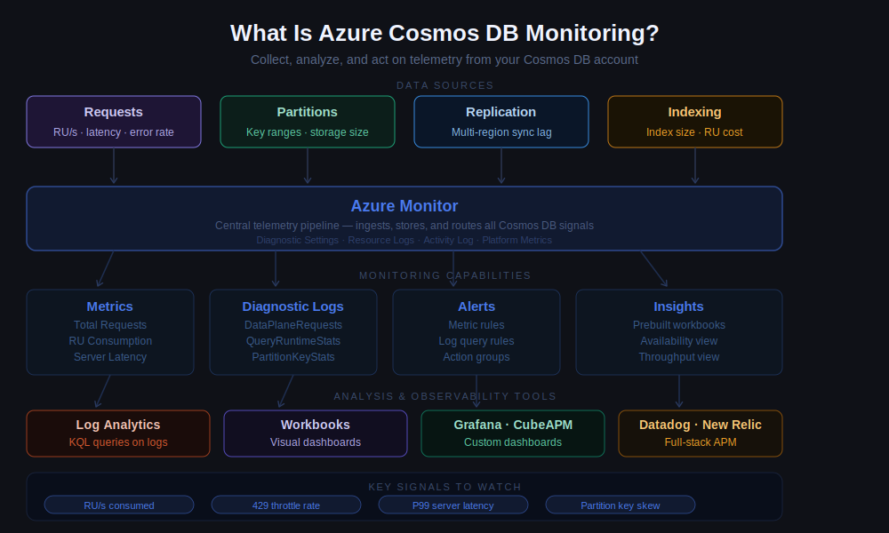 cosmos_db_monitoring
