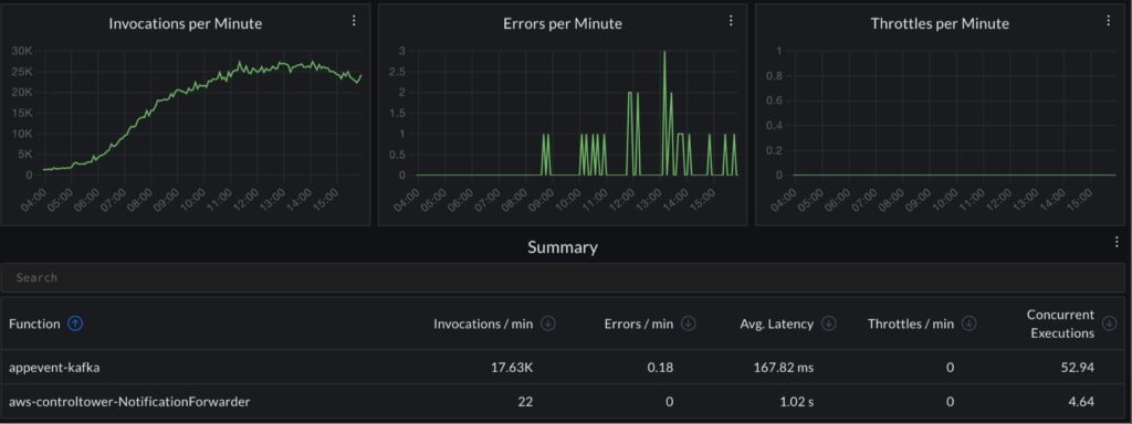 Observability for Serverless Applications on AWS Lambda: What to Track and How 1 Monitor AWS Lambda with CubeAPM