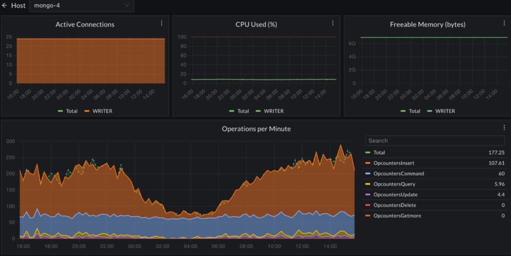 Database monitoring cubeapm