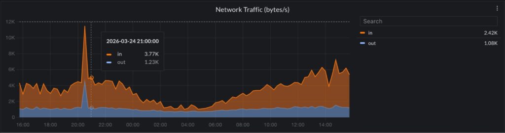 dashboard Document DB 3