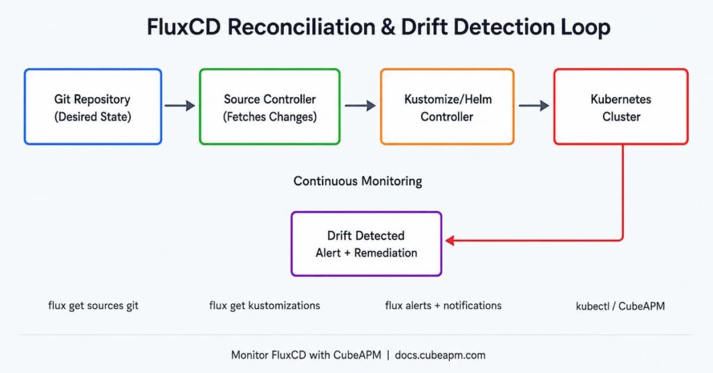 How to Monitor Flux CD Reconciliation Failures and Drift 1 fluxcd monitoring