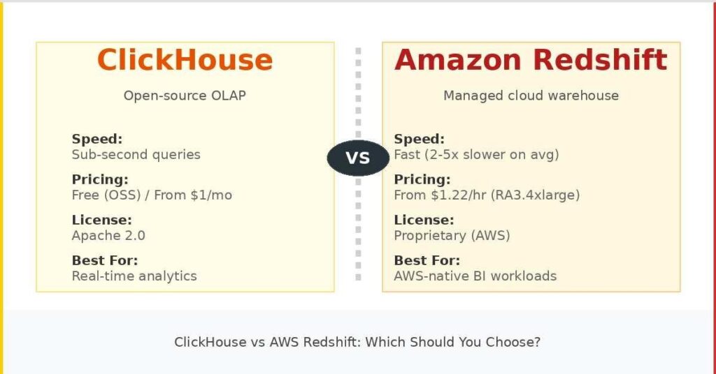 ClickHouse vs AWS Redshift: A Complete Comparison for 2025 1 image 1