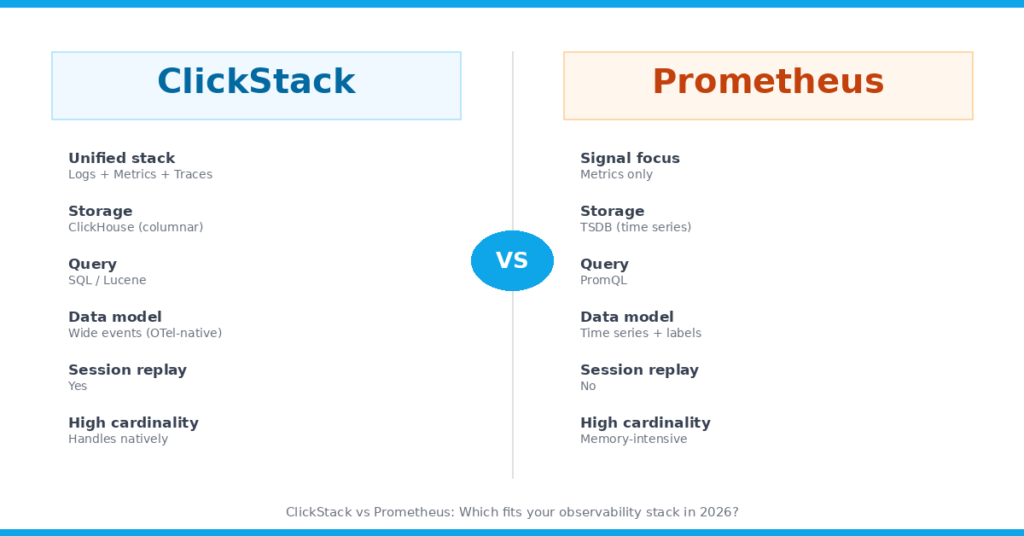 ClickStack vs Prometheus: Key Differences Explained (2026) 1 clickstack vs prometheus