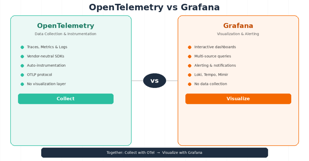 opentelemetry vs grafana