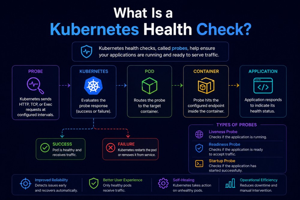What Is a Kubernetes Health Check