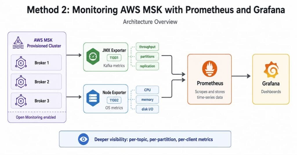 aws msk monitoring